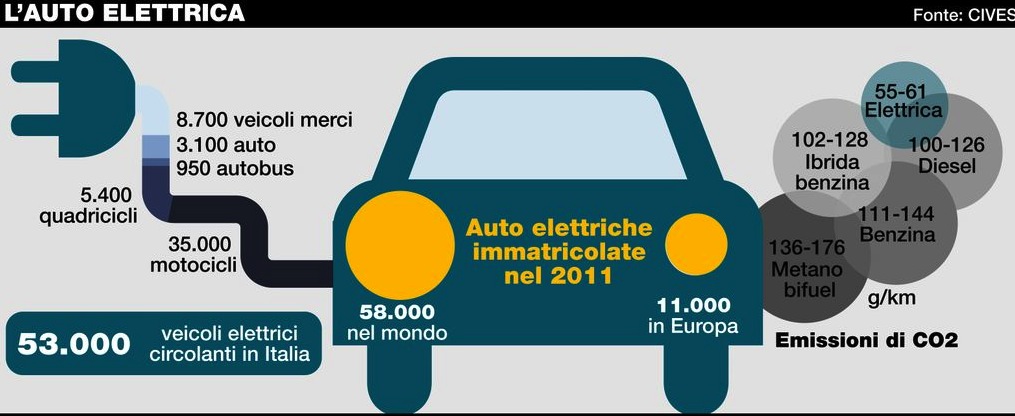 Veicoli a zero emissione