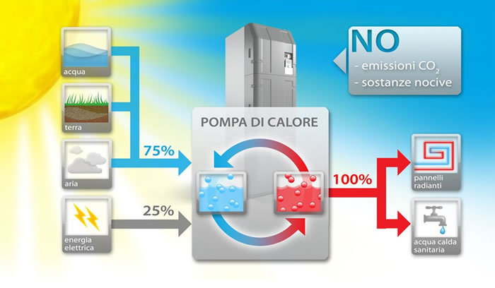 pompa di calore funzionamento